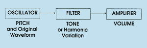 Pitch/Tone/Volume