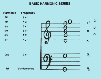 Harmonic Series